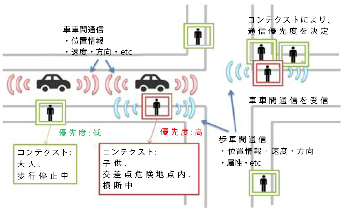 歩車間通信における送信優先度制御方式