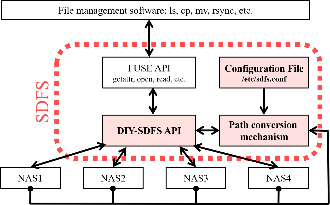 DIY-SDFSのアーキテクチャ