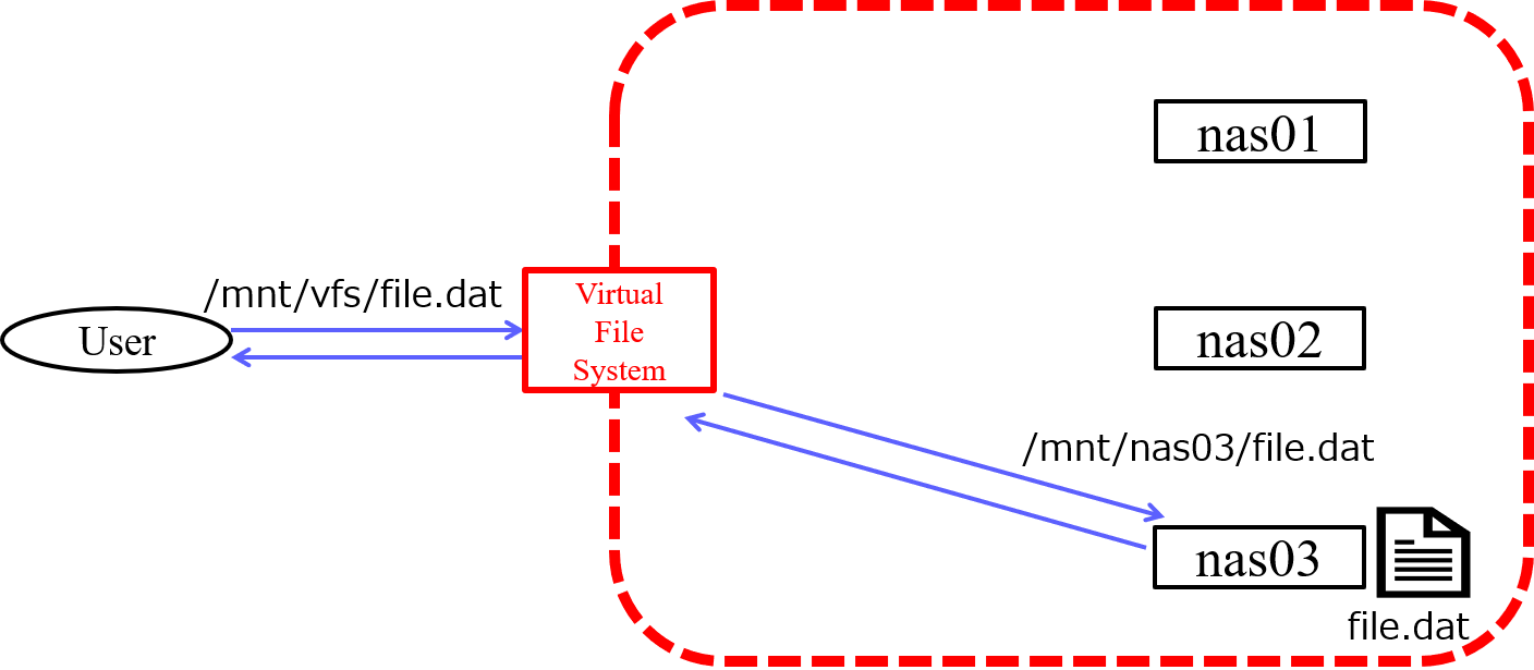 仮想ファイルシステムのイメージ図