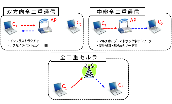無線全二重通信