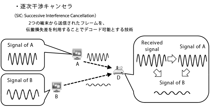 逐次干渉キャンセラ