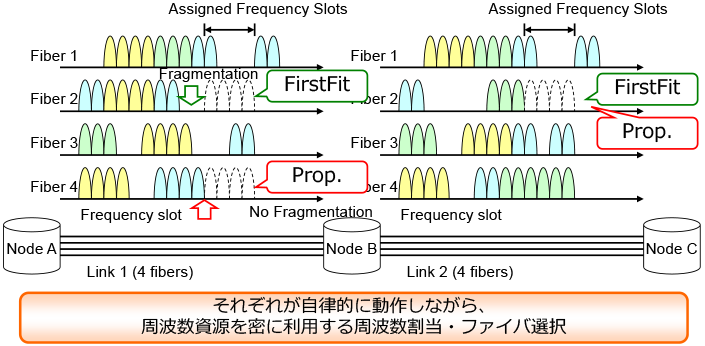 超大容量通信のための全光ネットワーク制御