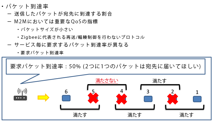 IoT/M2MシステムにおけるQoS