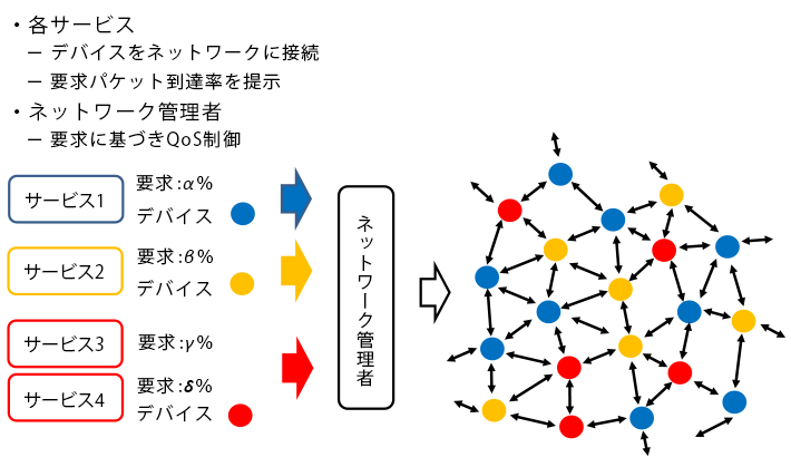 IoT/M2Mにおける多様なサービス