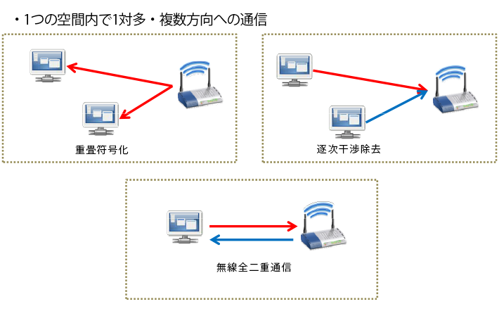 新たな物理層技術