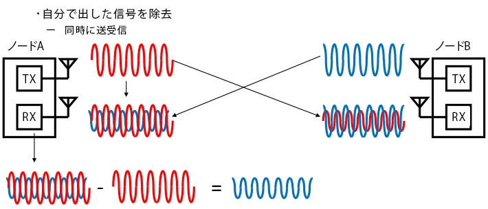 無線全二重通信