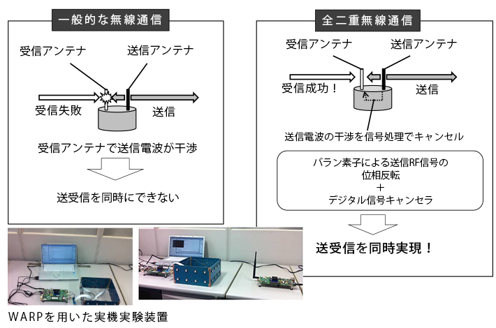 全二重無線通信