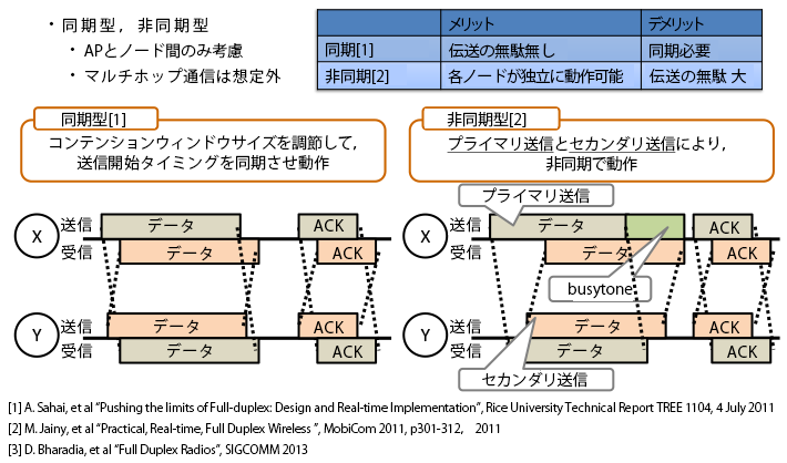 全二重通信MAC