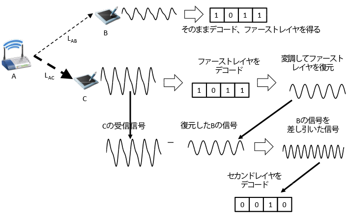 重畳符号化