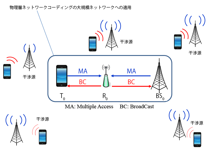 物理層ネットワークコーディングの大規模ネットワークへの適用