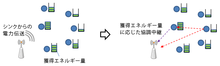 電力伝送センサネットワークにおける余剰エネルギー活用協調中継