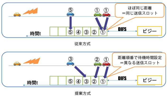 交通情報共有のための効率的な中継転送方式