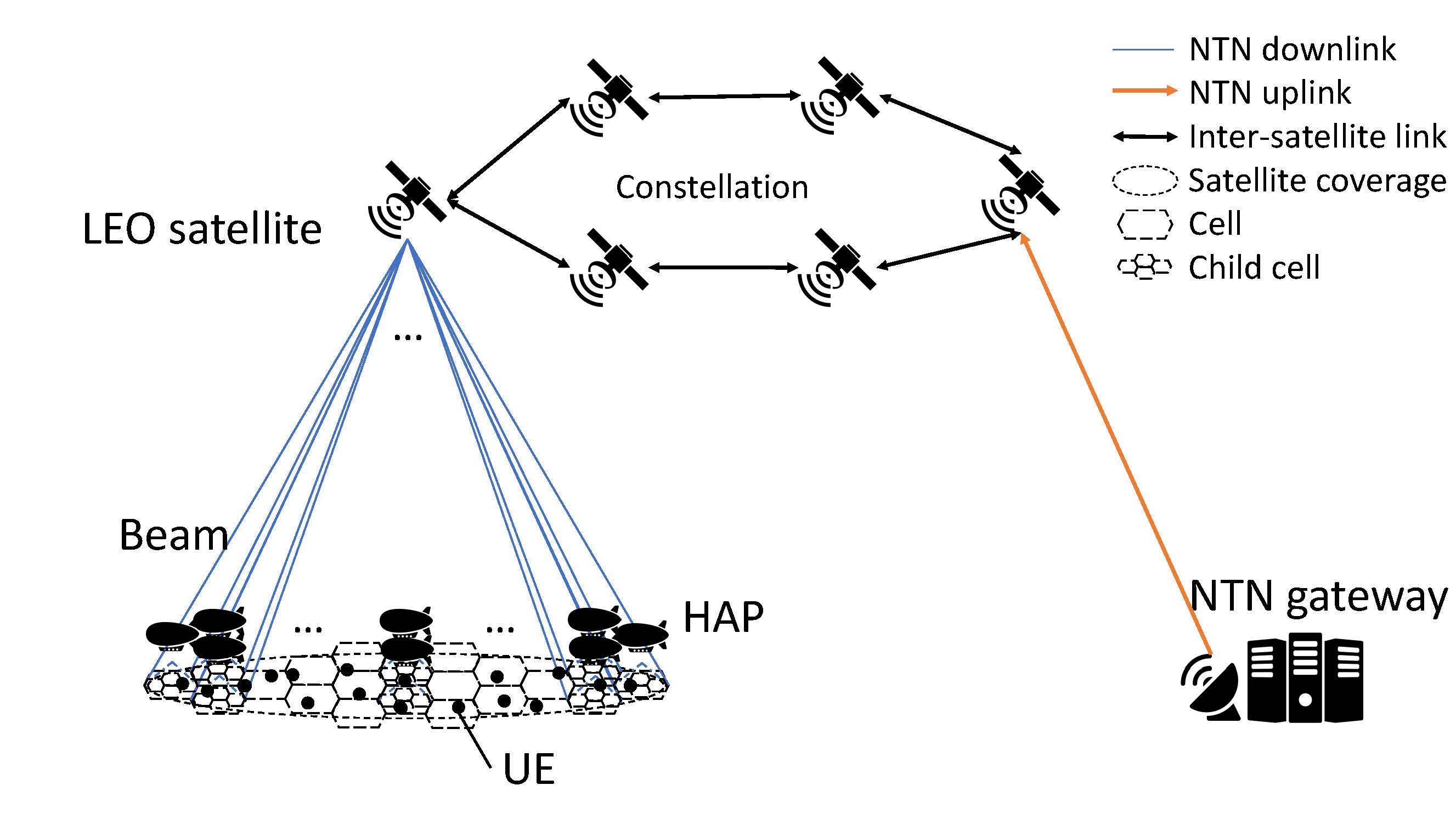 Non-Terrestrial Networks